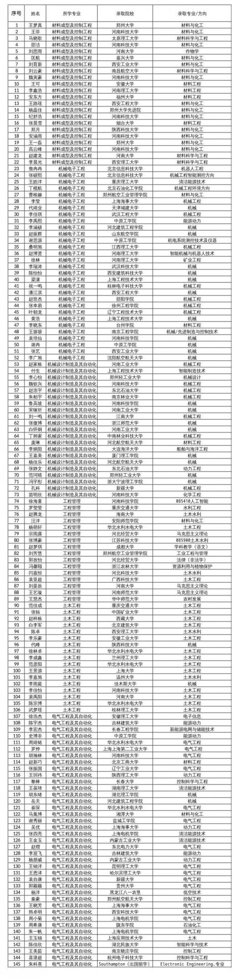 2026年硕士研究生招生录取工作落幕